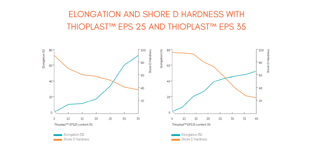 Increasing additions of aliphatic Thioplast™ EPS types result in increased elongation and decreases in Shore D hardness